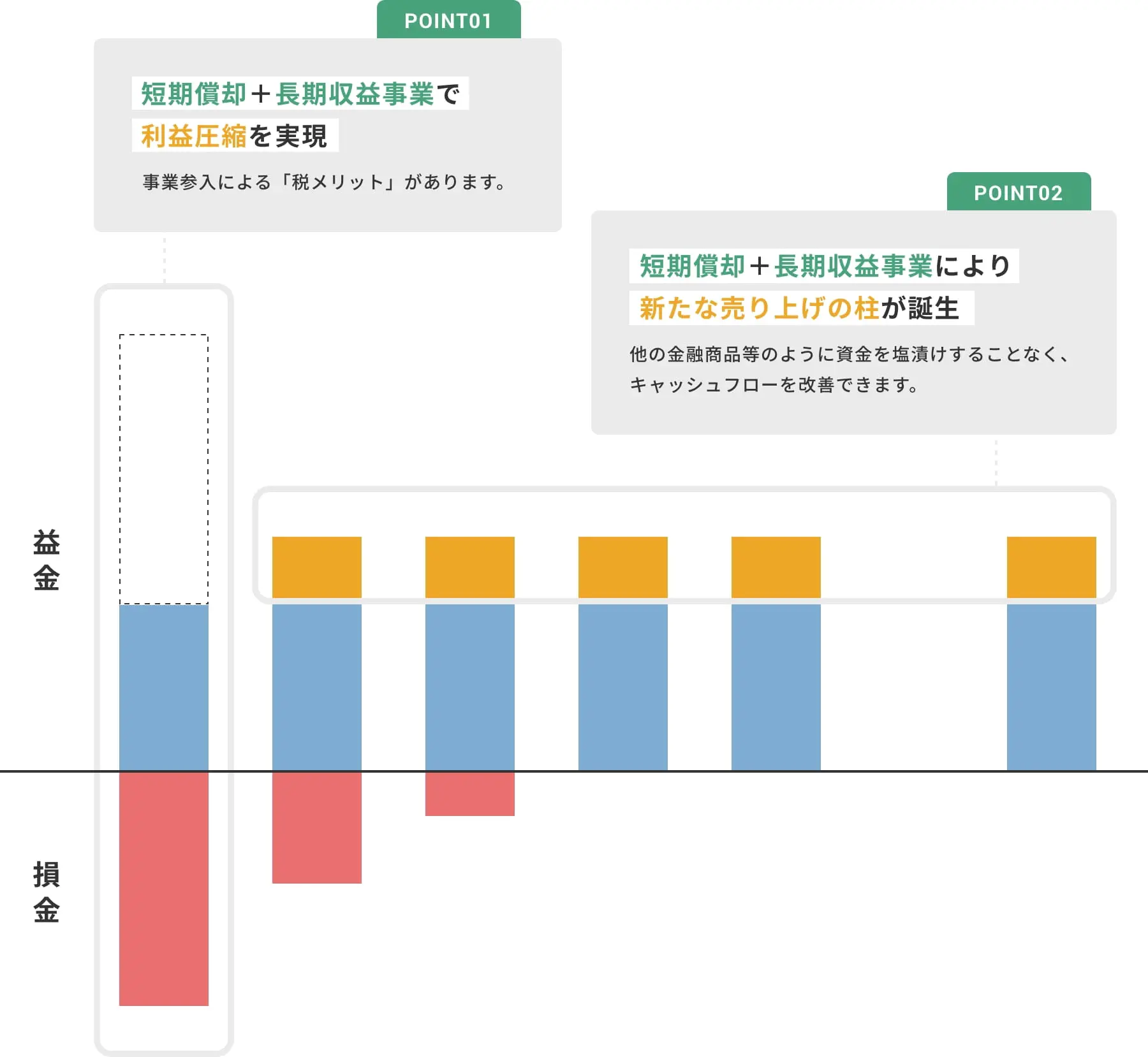 建築足場賃貸事業に新規参入で決算対策をした結果のイメージ資料
